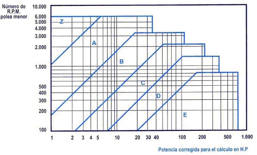 ¿Cómo se calcula la potencia transmitida por una correa?