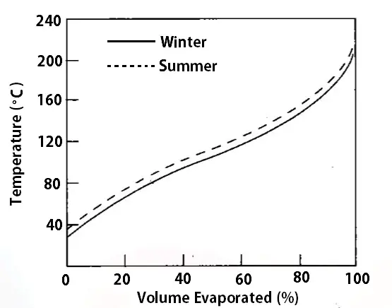 Propiedades importantes de los combustibles para motores de gasolina. Propiedades importantes de los combustibles para motores de gasolina.