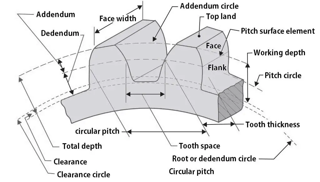 Terminología de Gears: términos utilizados en Gears Terminología de Gears: términos utilizados en Gears