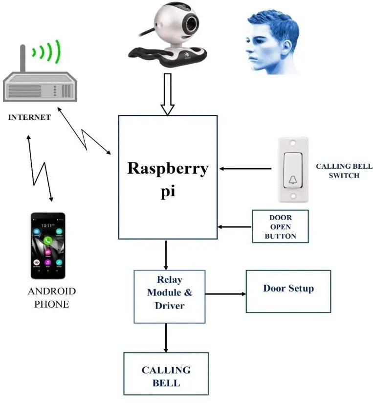 Sistema de timbre inteligente con Raspberry Pi (RPI) Sistema de timbre inteligente con Raspberry Pi (RPI)