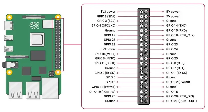 Sistema de timbre inteligente con Raspberry Pi (RPI) Sistema de timbre inteligente con Raspberry Pi (RPI)