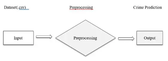 Predicción de delitos mediante el algoritmo Naive Bayes