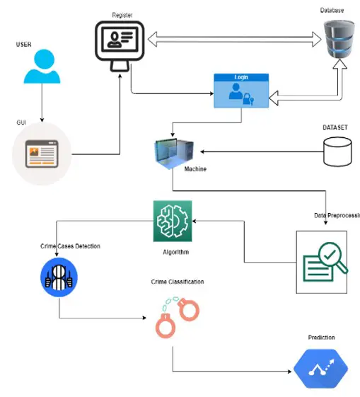 Predicción de delitos mediante el algoritmo Naive Bayes