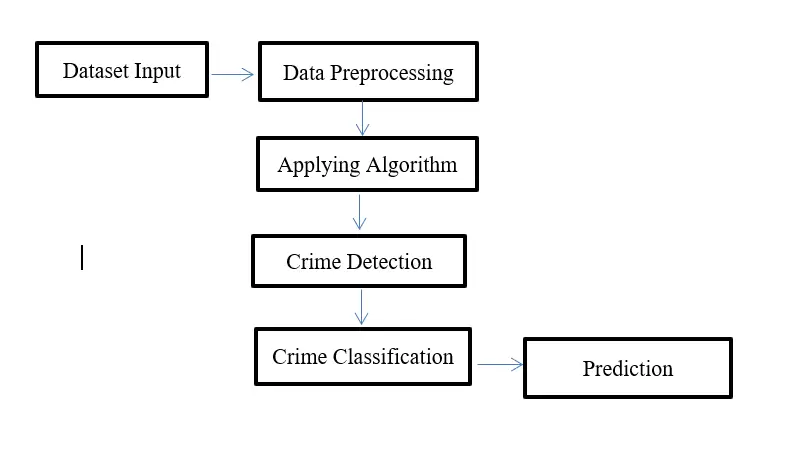 Predicción de delitos mediante el algoritmo Naive Bayes
