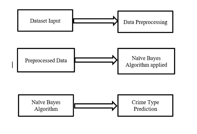 Predicción de delitos mediante el algoritmo Naive Bayes
