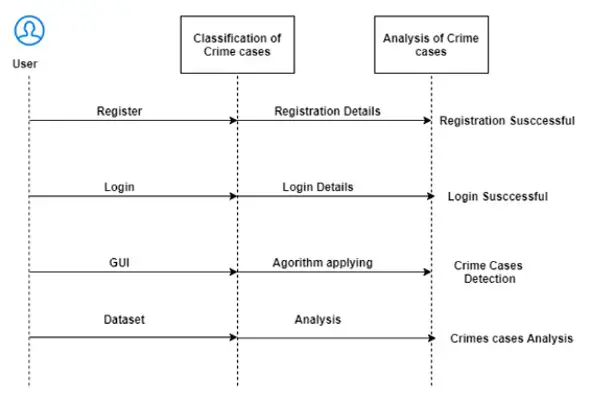 Predicción de delitos mediante el algoritmo Naive Bayes