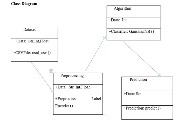 Predicción de delitos mediante el algoritmo Naive Bayes