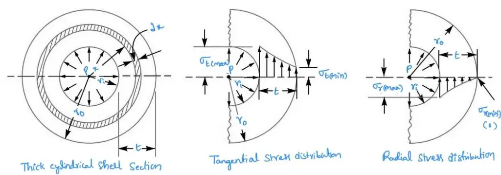 Tensiones en una carcasa cilíndrica gruesa. Tensiones en una carcasa cilíndrica gruesa.