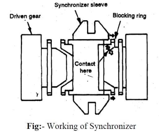 Engranajes síncronos: piezas, funcionamiento, diagrama, ventajas, aplicación Engranajes síncronos: piezas, funcionamiento, diagrama, ventajas, aplicación