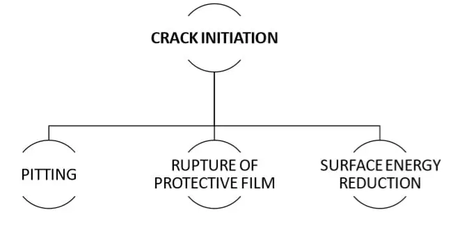 Análisis de fatiga por corrosión del acero al carbono medio C45. Análisis de fatiga por corrosión del acero al carbono medio C45.