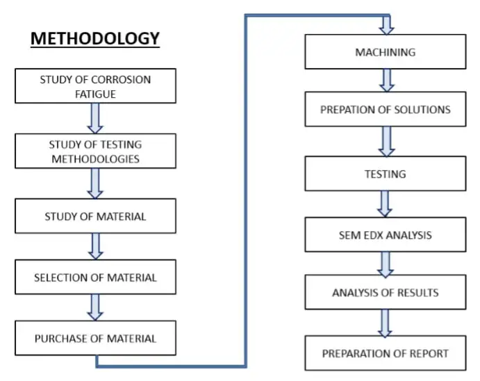 Análisis de fatiga por corrosión del acero al carbono medio C45. Análisis de fatiga por corrosión del acero al carbono medio C45.