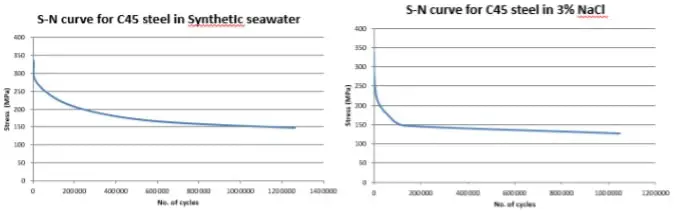 Análisis de fatiga por corrosión del acero al carbono medio C45. Análisis de fatiga por corrosión del acero al carbono medio C45.