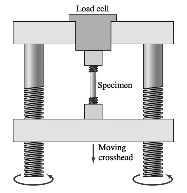 Curva tensión-deformación | Diagrama tensión-deformación Curva tensión-deformación | Diagrama tensión-deformación