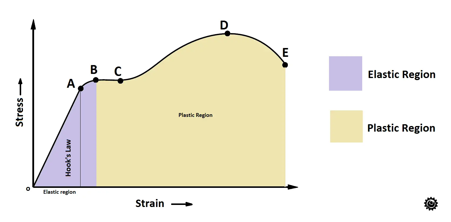 Curva tensión-deformación | Diagrama tensión-deformación Curva tensión-deformación | Diagrama tensión-deformación