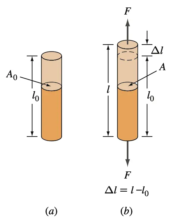 Curva tensión-deformación | Diagrama tensión-deformación Curva tensión-deformación | Diagrama tensión-deformación