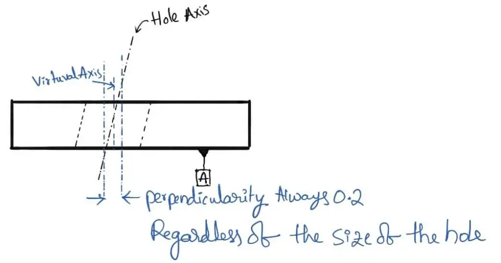 ¿Qué es la estructura independiente del tamaño (RFS) en GD&T? ¿Qué es la estructura independiente del tamaño (RFS) en GD&T?