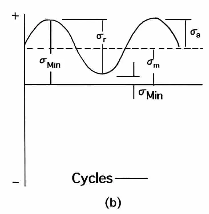 ¿Qué es la falla por fatiga en la ciencia de materiales? ¿Qué es la falla por fatiga en la ciencia de materiales?
