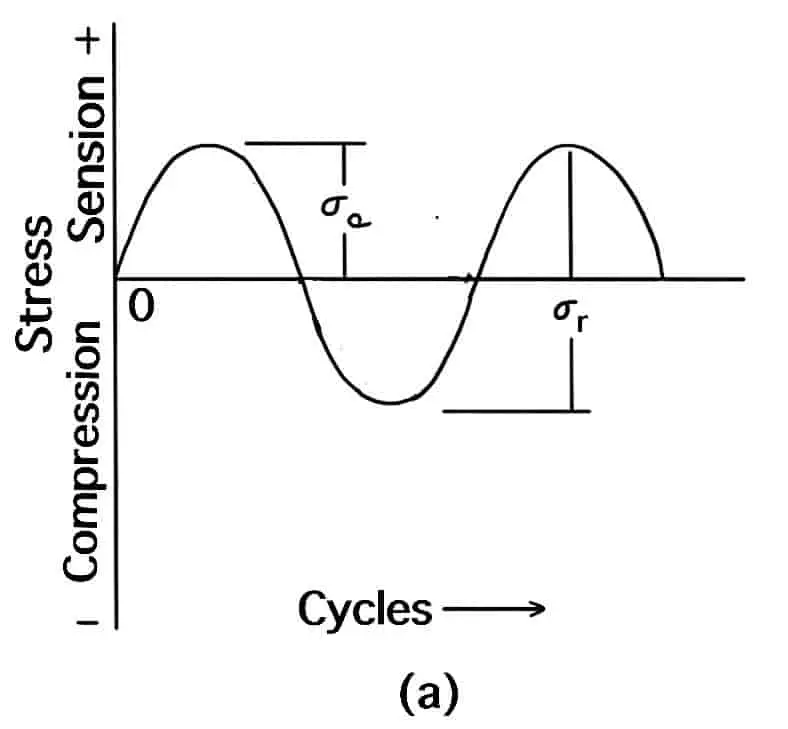 ¿Qué es la falla por fatiga en la ciencia de materiales? ¿Qué es la falla por fatiga en la ciencia de materiales?