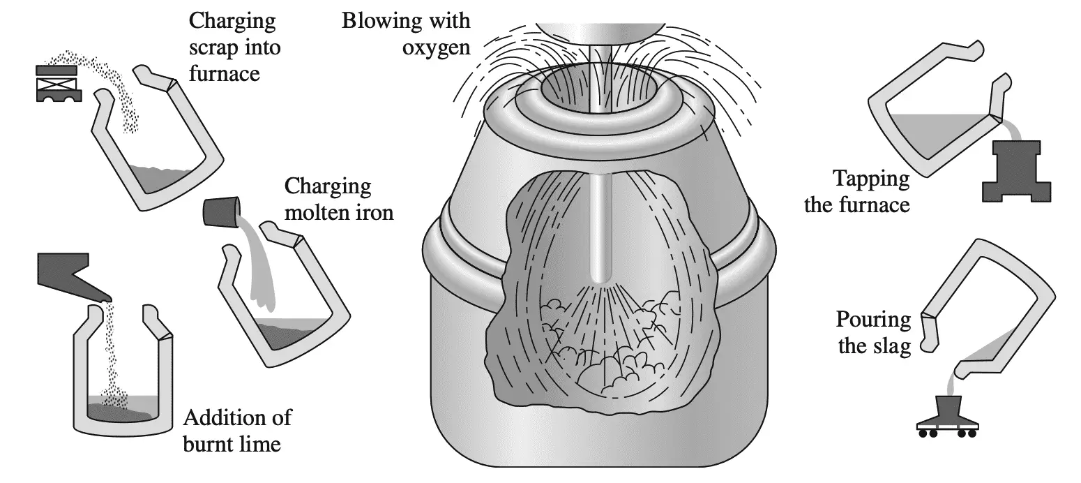 Producción de hierro y acero. Producción de hierro y acero.