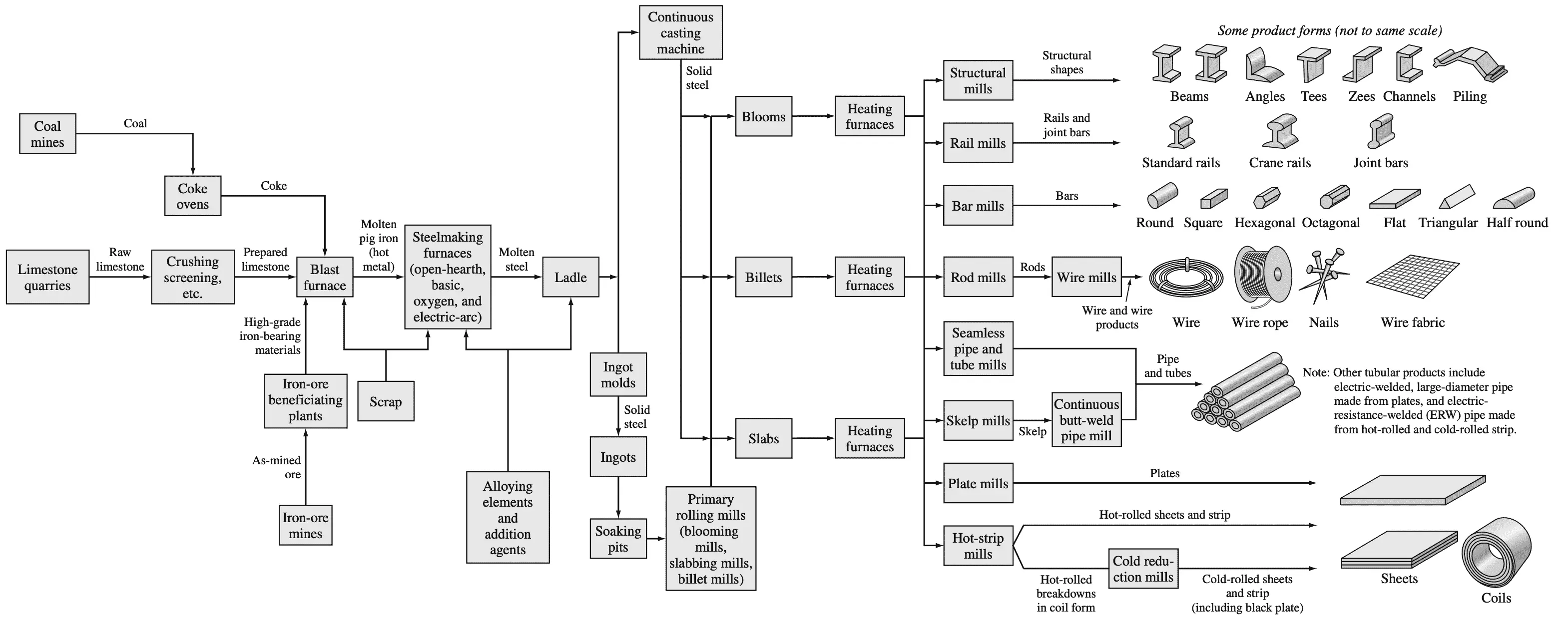 Producción de hierro y acero. Producción de hierro y acero.
