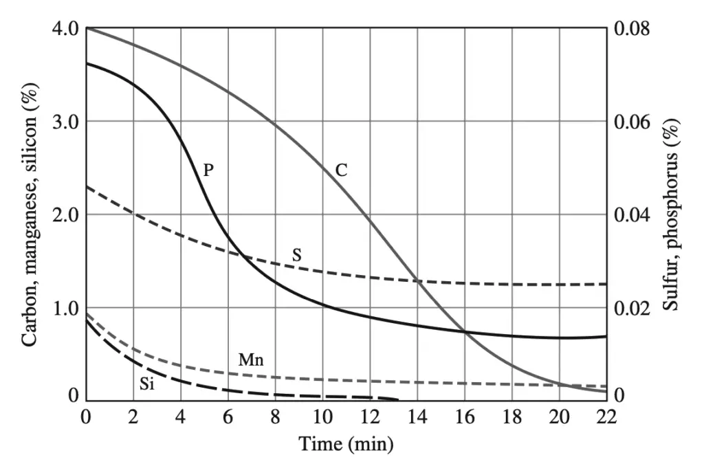Producción de hierro y acero. Producción de hierro y acero.