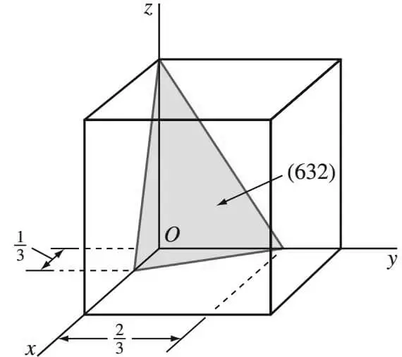 ¿Cómo calcular los índices de Miller para planos cristalográficos? ¿Cómo calcular los índices de Miller para planos cristalográficos?