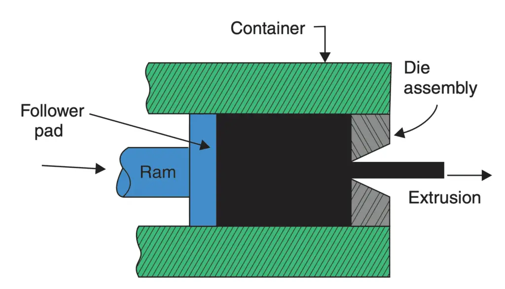 ¿Qué es un proceso de extrusión? ¿Qué es un proceso de extrusión?