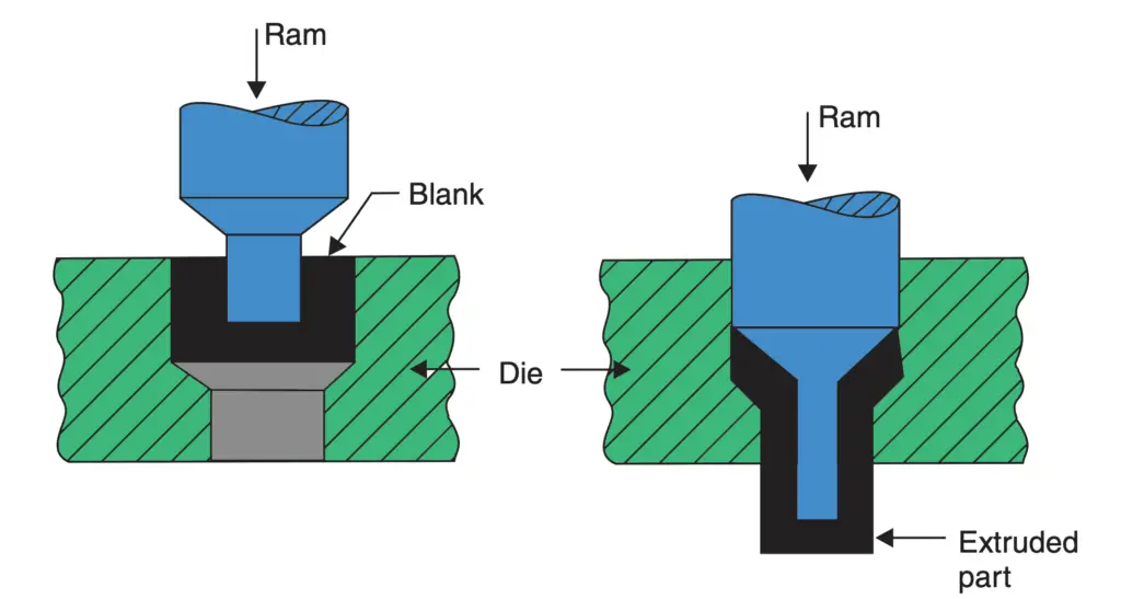 ¿Qué es un proceso de extrusión? ¿Qué es un proceso de extrusión?
