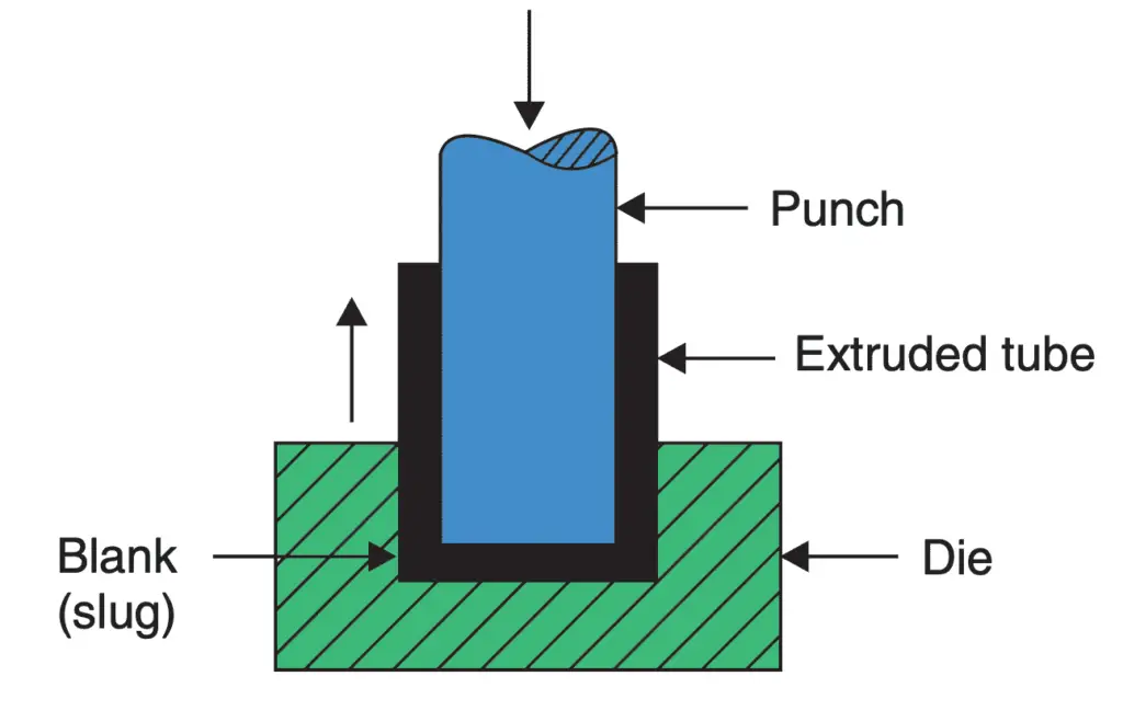 ¿Qué es un proceso de extrusión? ¿Qué es un proceso de extrusión?