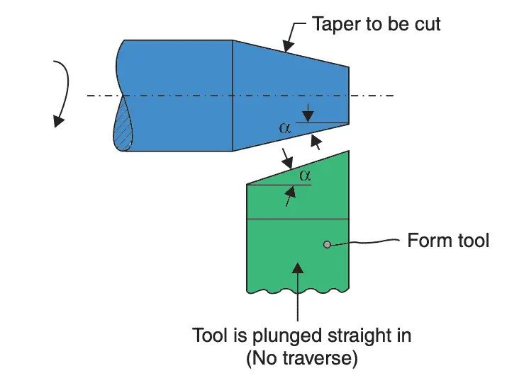¿Cómo se realiza el proceso de torneado en un torno?