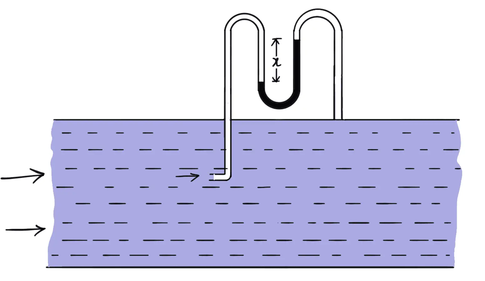 Tubo de Pitot: estructura, principio funcional, ecuación de velocidad del flujo. Tubo de Pitot: estructura, principio funcional, ecuación de velocidad del flujo.