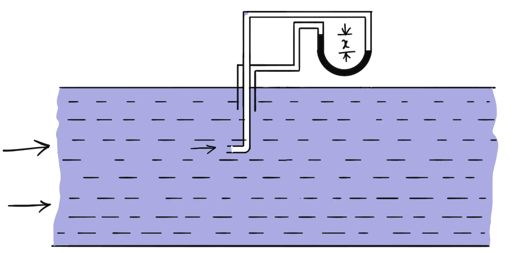 Tubo de Pitot: estructura, principio funcional, ecuación de velocidad del flujo. Tubo de Pitot: estructura, principio funcional, ecuación de velocidad del flujo.