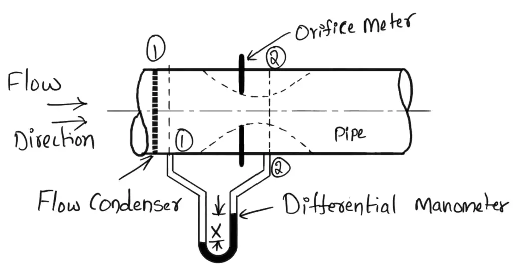Medidor de apertura: estructura, principio de funcionamiento, ecuación de descarga.