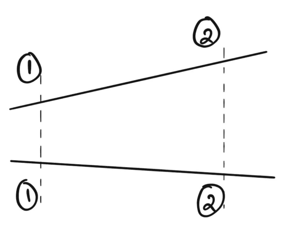 Ecuación de movimiento de Euler en dinámica de fluidos | ecuación de Bernoulli Ecuación de movimiento de Euler en dinámica de fluidos | ecuación de Bernoulli