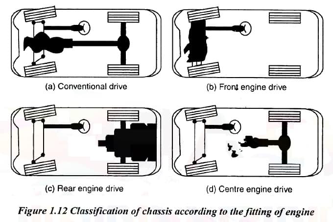 Chasis de automóvil: construcción, piezas, diagrama, tipos, clasificación