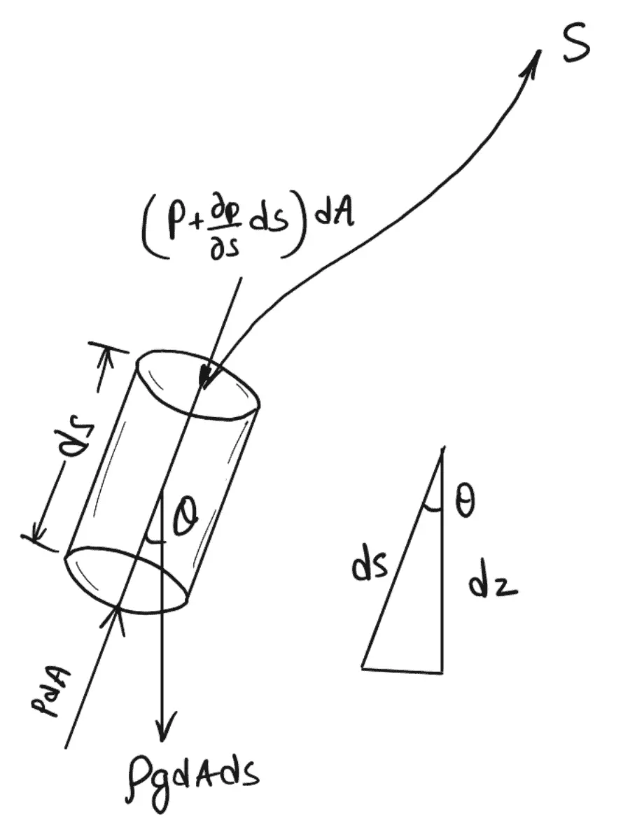 Ecuación de movimiento de Euler en dinámica de fluidos | ecuación de Bernoulli Ecuación de movimiento de Euler en dinámica de fluidos | ecuación de Bernoulli