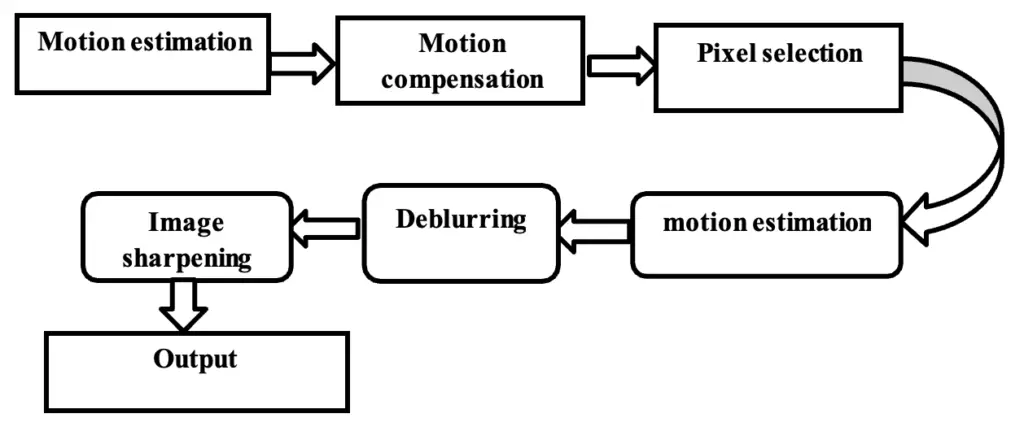 Mecanismo de aprendizaje multitarea para el desenfoque del movimiento de imágenes en teledetección Mecanismo de aprendizaje multitarea para el desenfoque del movimiento de imágenes en teledetección