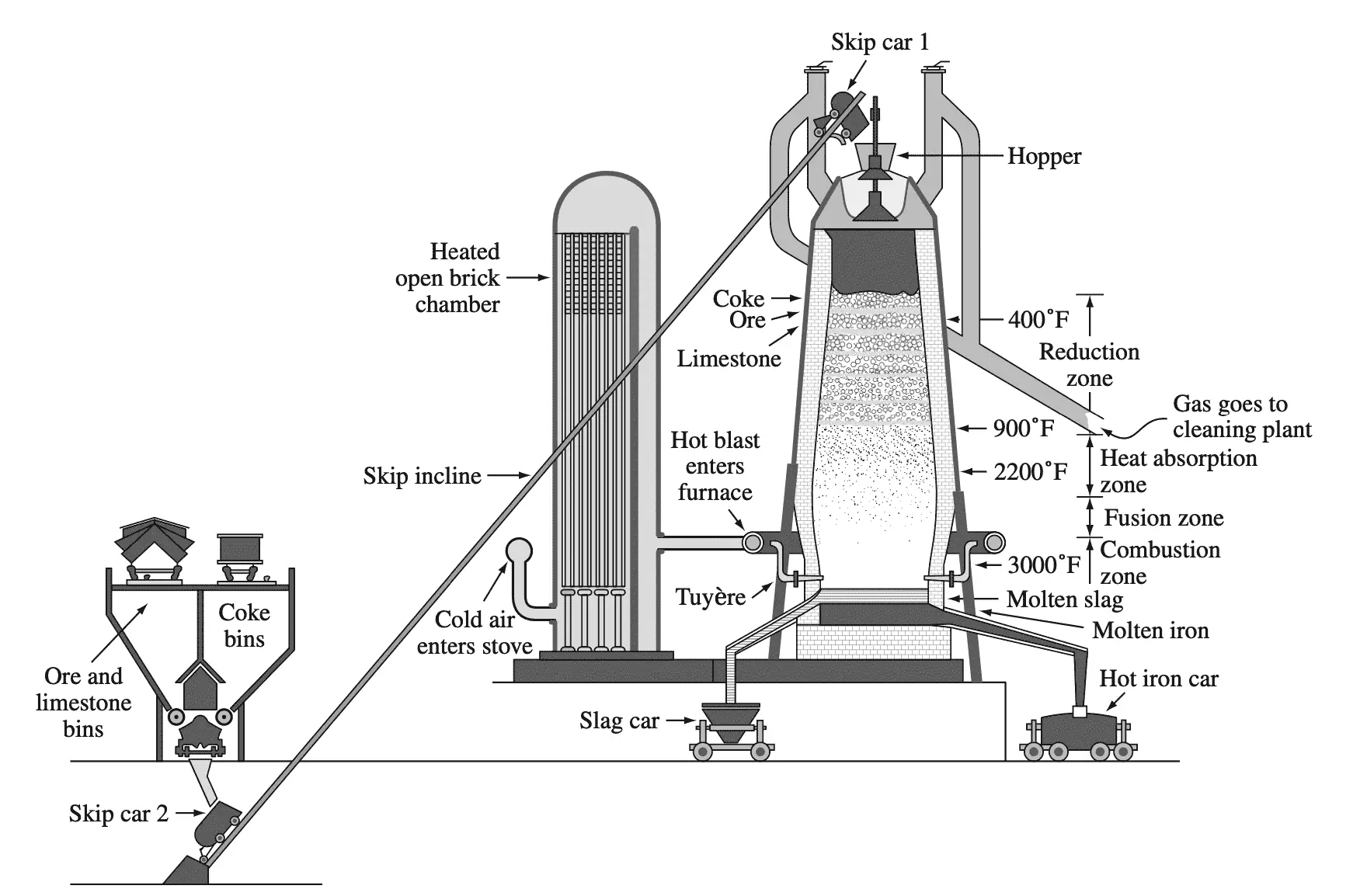 Producción de hierro y acero. Producción de hierro y acero.