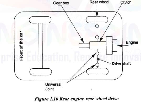 Motor trasero y tracción trasera | Ventajas y desventajas motor delantero tracción delantera | Diagrama, ventajas motor delantero tracción trasera | ventajas y desventajas Motor trasero y tracción trasera | Ventajas y desventajas motor delantero tracción delantera | Diagrama, ventajas motor delantero tracción trasera | ventajas y desventajas