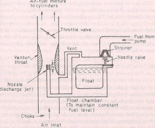Diseño y diagrama de funcionamiento de un carburador simple utilizado en motores de gasolina. Diseño y diagrama de funcionamiento de un carburador simple utilizado en motores de gasolina.