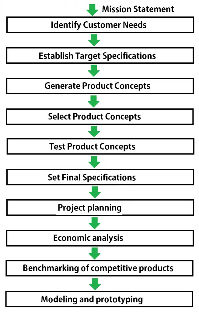 ¿Cuál es el proceso de desarrollo del concepto?