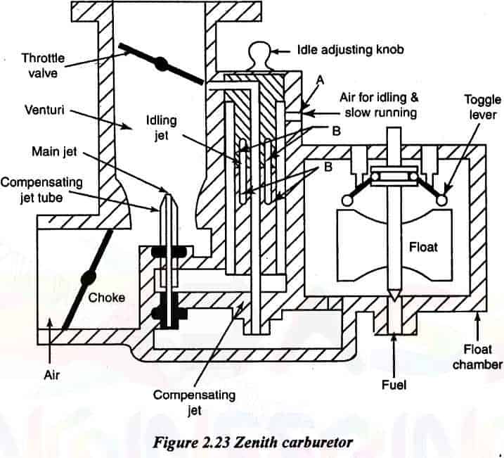 ¿Qué es un carburador Zenith? Diagrama y cómo funciona.