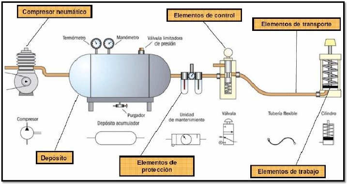 Diagrama del sistema de suspensión neumática, piezas, funcionamiento, tipos, beneficios