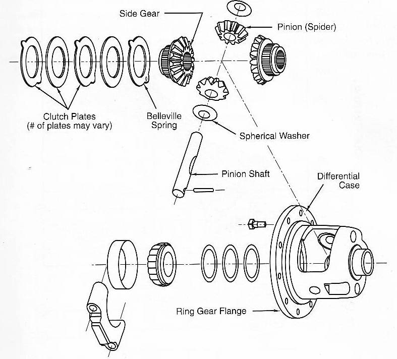 Diferencial de deslizamiento limitado – tipos, diagrama, funcionamiento, ventajas