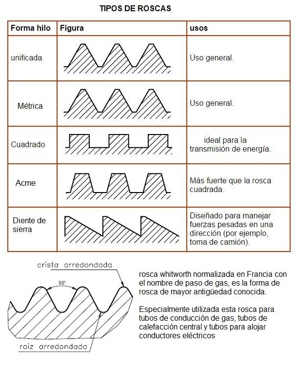Diferentes tipos de roscas para tornillos eléctricos.