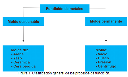 ¿Qué diferentes procesos de fundición existen?