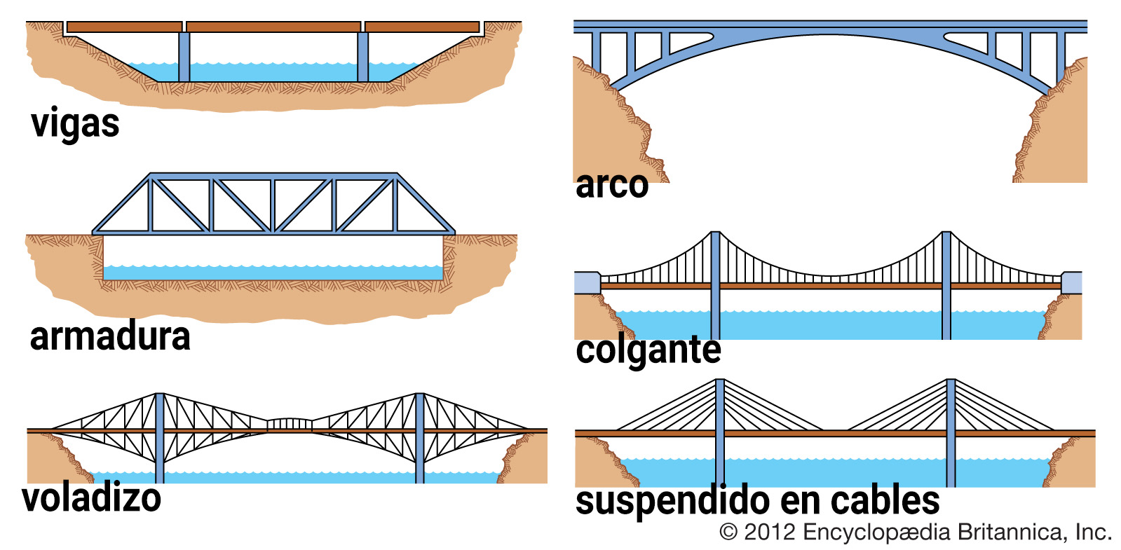 Tipos de puentes: diagrama, beneficios, ejemplo